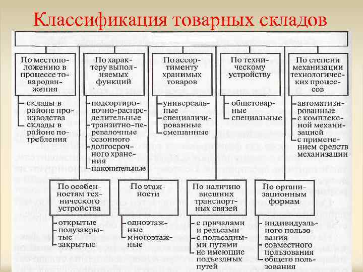 Товарная классификация