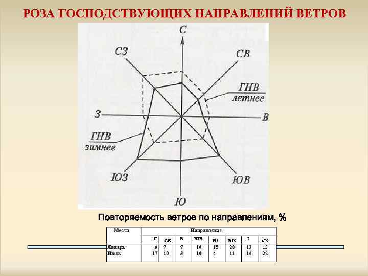 Ветер какого направления преобладает в пункте роза ветров которого представлена на рисунке