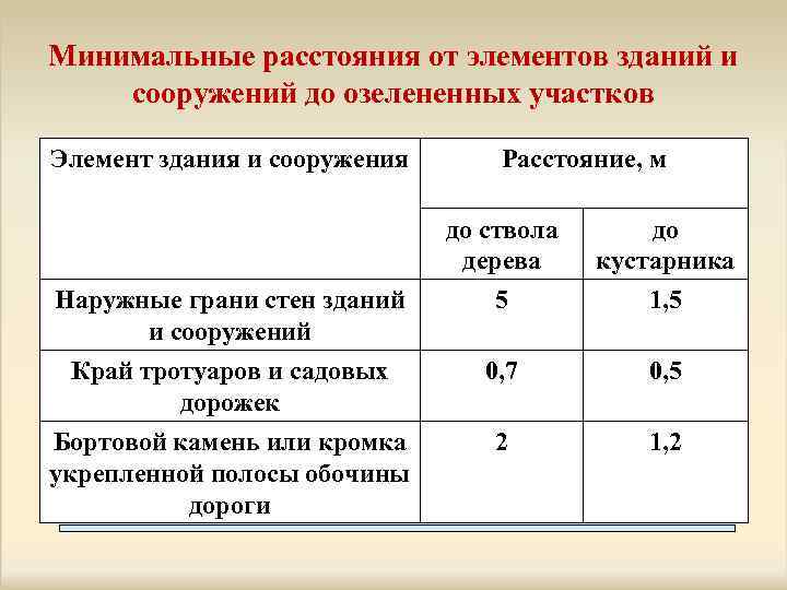 Минимальные расстояния от элементов зданий и сооружений до озелененных участков Элемент здания и сооружения