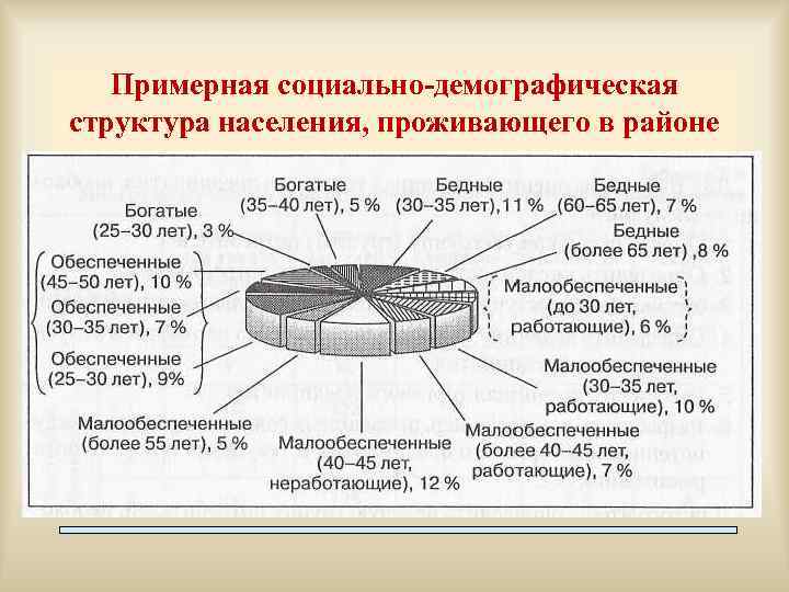 Примерная социально-демографическая структура населения, проживающего в районе 
