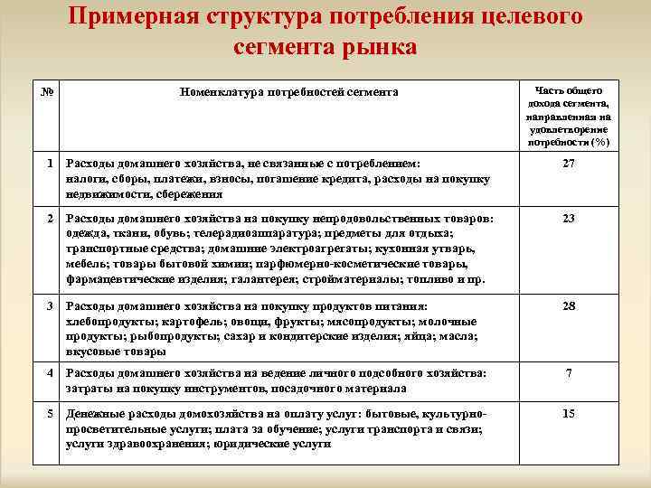 Примерная структура потребления целевого сегмента рынка № Номенклатура потребностей сегмента Часть общего дохода сегмента,