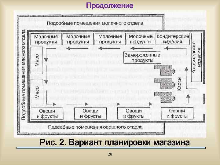 Продолжение Рис. 2. Вариант планировки магазина 20 