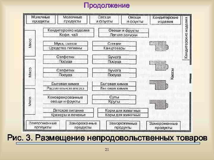 Продолжение Рис. 3. Размещение непродовольственных товаров 21 