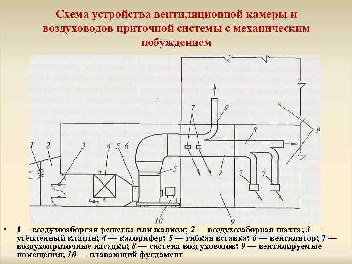 Схема устройства вентиляции