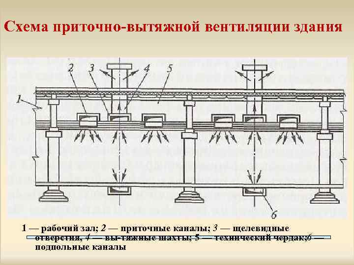 Схема приточно вытяжной вентиляции здания 1 — рабочий зал; 2 — приточные каналы; 3