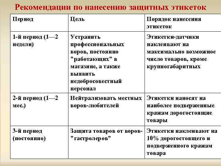 Рекомендации по нанесению защитных этикеток Период Цель Порядок нанесения этикеток 1 -й период (1—
