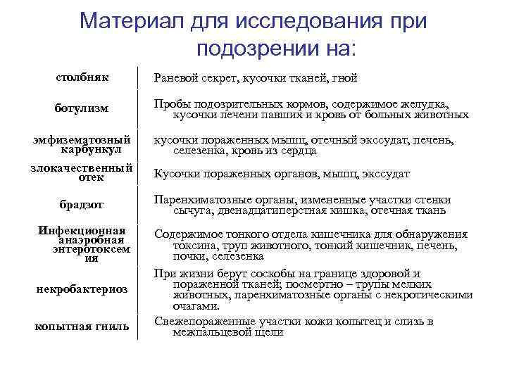 Материал для исследования при подозрении на: столбняк Раневой секрет, кусочки тканей, гной ботулизм Пробы