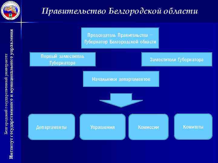 Институт государственного и муниципального управления Белгородский государственный университет Правительство Белгородской области Председатель Правительства –