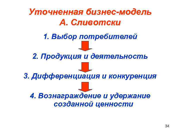 Уточненная бизнес-модель А. Сливотски 1. Выбор потребителей 2. Продукция и деятельность 3. Дифференциация и
