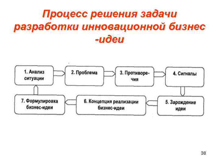 Процесс решения задачи разработки инновационной бизнес -идеи 38 