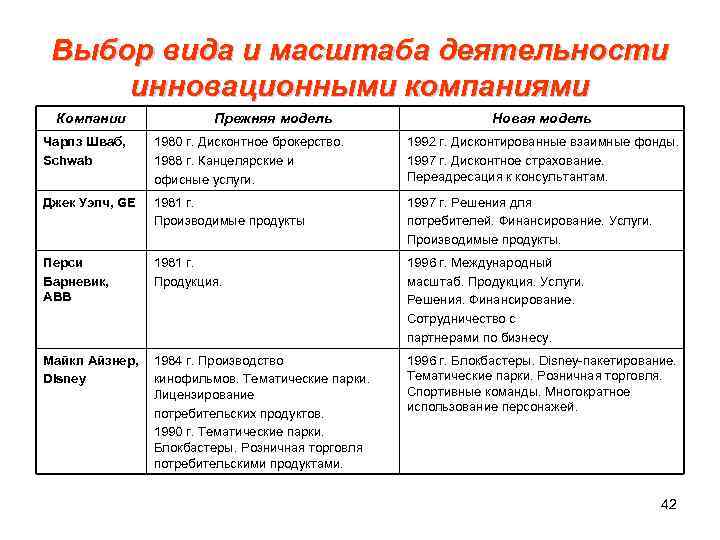 Выбор вида и масштаба деятельности инновационными компаниями Компании Прежняя модель Новая модель Чарлз Шваб,