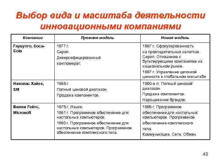 Выбор вида и масштаба деятельности инновационными компаниями Компании Прежняя модель Новая модель Гауцуэто, Coca.