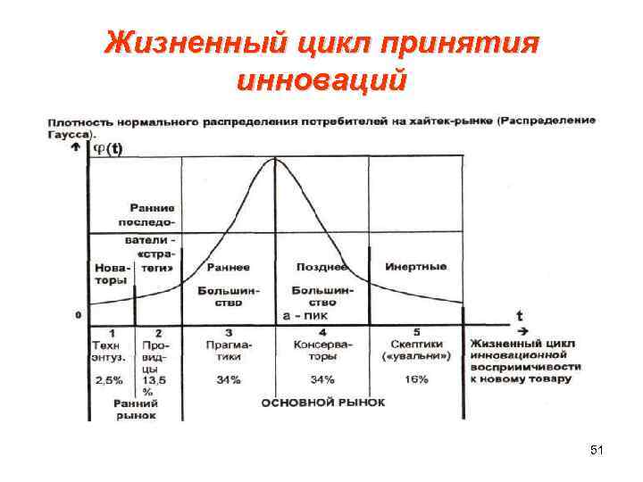 Особенности жизненного цикла инновационного проекта