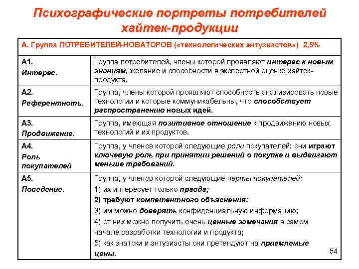 Группы потребителей. Психографические характеристики потребителя. Основные группы потребителей. Психографические характеристики целевой аудитории.