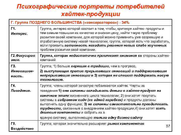 Психографические портреты потребителей хайтек-продукции Г. Группа ПОЗДНЕГО БОЛЬШИНСТВА ( «консерваторов» ) - 34% Г