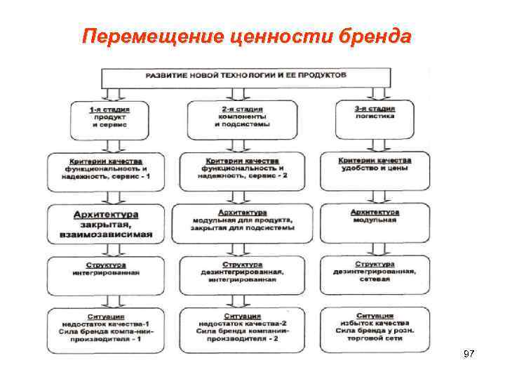 Перемещение ценности бренда 97 