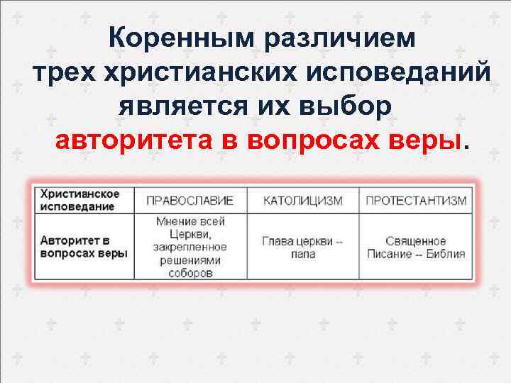 Коренным различием трех христианских исповеданий является их выбор авторитета в вопросах веры. 