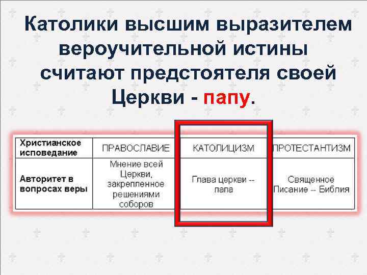 Католики высшим выразителем вероучительной истины считают предстоятеля своей Церкви - папу. 