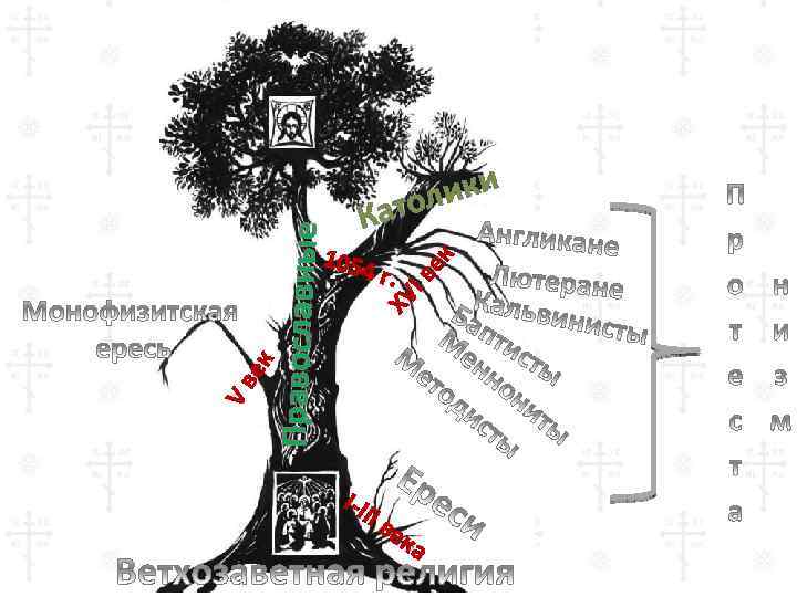 Ка г. Vв ек XV 1054 Iв ек Православные ики тол I-II Iв ек