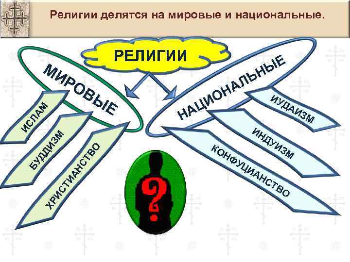 Религии делятся на мировые и национальные. РЕЛИГИИ МИ Ы Е ИС ЛА М РО