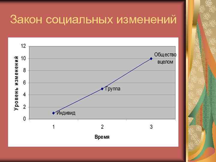 Закон социальных изменений 