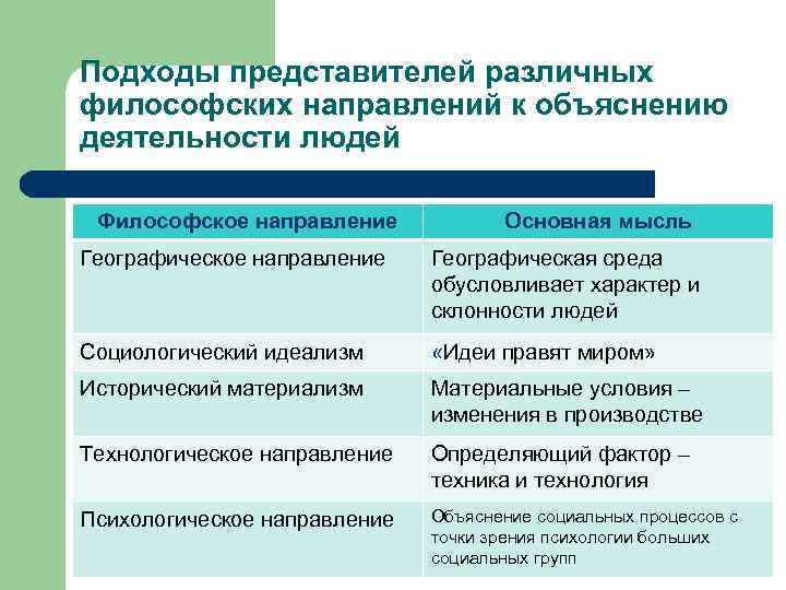 Подходы представителей различных философских направлений к объяснению деятельности людей Философское направление Основная мысль Географическое