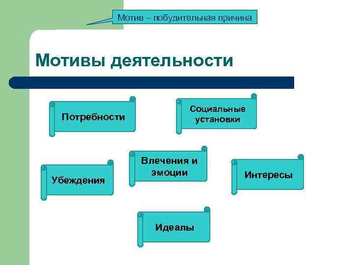 Причина активности. Побудительные мотивы. Побудительные мотивы деятельности человека. Побудительные причины деятельности потребности и мотивы. Мотивация деятельности потребности и интересы.