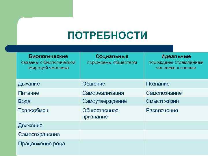 Укажите социальную потребность человека