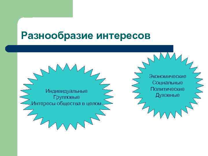 Разнообразие интересов Индивидуальные Групповые Интересы общества в целом Экономические Социальные Политические Духовные 
