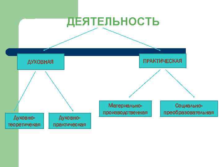 ДЕЯТЕЛЬНОСТЬ ДУХОВНАЯ Духовнотеоретичекая Духовнопрактическая ПРАКТИЧЕСКАЯ Материальнопроизводственная Социальнопреобразовательная 