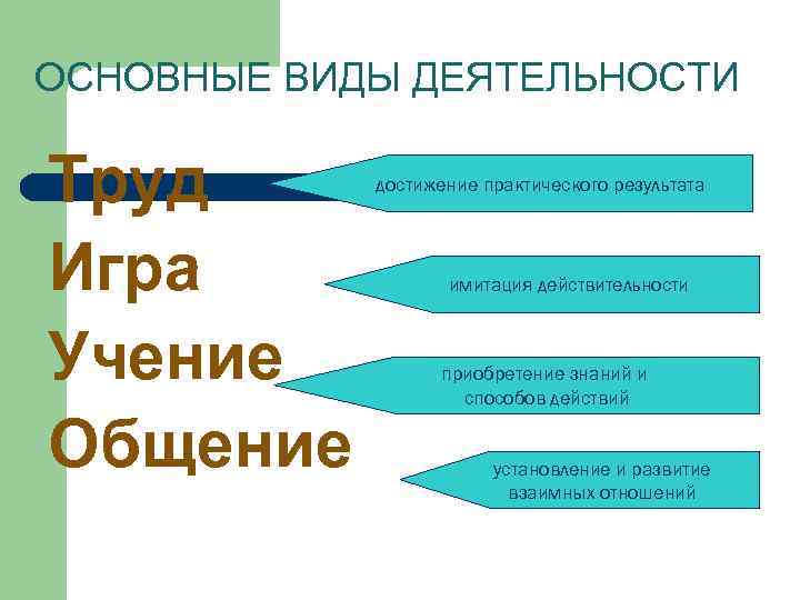 ОСНОВНЫЕ ВИДЫ ДЕЯТЕЛЬНОСТИ Труд Игра Учение Общение достижение практического результата имитация действительности приобретение знаний