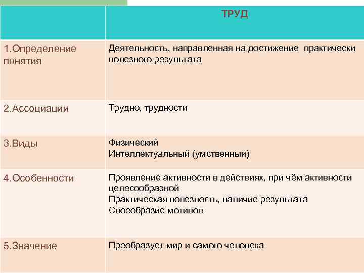 ТРУД 1. Определение понятия Деятельность, направленная на достижение практически полезного результата 2. Ассоциации Трудно,