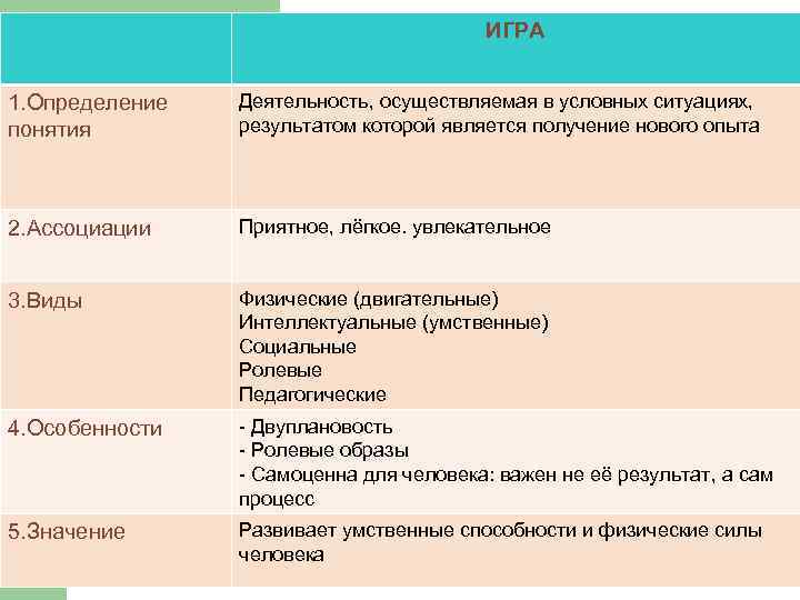 ИГРА 1. Определение понятия Деятельность, осуществляемая в условных ситуациях, результатом которой является получение нового