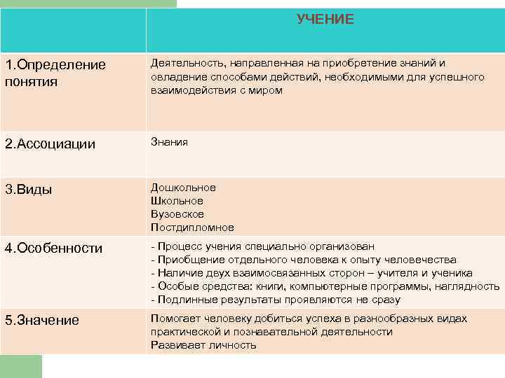 УЧЕНИЕ 1. Определение понятия Деятельность, направленная на приобретение знаний и овладение способами действий, необходимыми