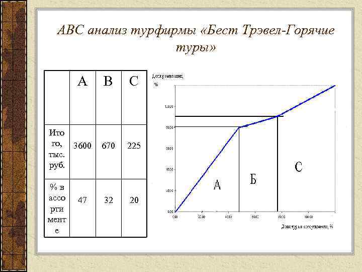 Проанализируйте рисунок 4. Кривая ABC анализа. Графики ABC анализа. АБС анализ диаграмма. График по результатам ABC анализа.