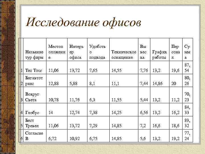 Исследование офисов Местоп Интерь Название оложени ер тур фирм е офиса 1 Tez Tour
