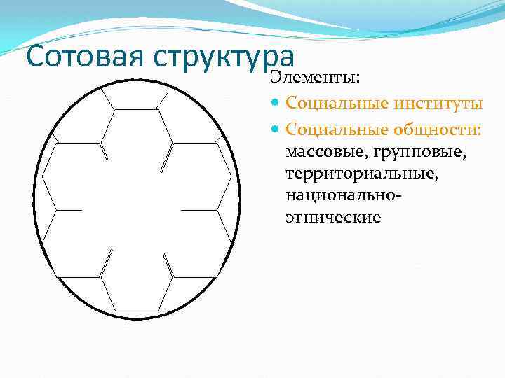 Сотовая структура Элементы: Социальные институты Социальные общности: массовые, групповые, территориальные, национальноэтнические 