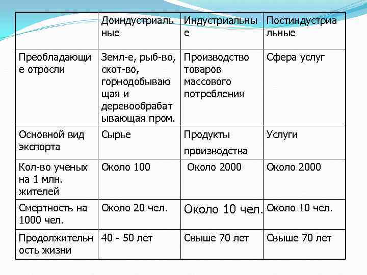 Доиндустриаль ные Индустриальны е Постиндустриа льные Преобладающи е отросли Земл-е, рыб-во, скот-во, горнодобываю щая