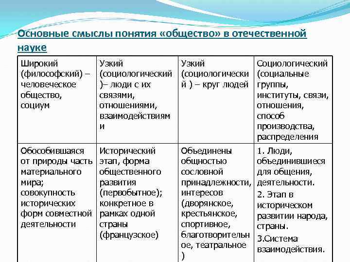 Основные смыслы понятия «общество» в отечественной науке Широкий (философский) – человеческое общество, социум Узкий