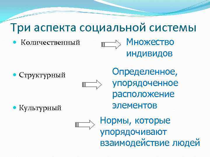 Три аспекта социальной системы Количественный Структурный Культурный Множество индивидов Определенное, упорядоченное расположение элементов Нормы,