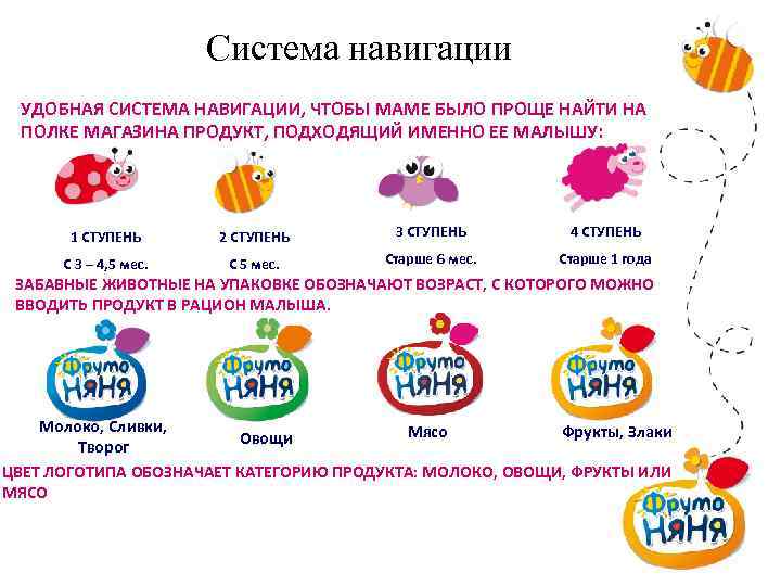 ПОЧЕМУ НА УПАКОВКАХ ФРУТОНЯНЯ НАРИСОВАНЫ РАЗНЫЕ ЖИВОТНЫЕ, РАЗНЫЙ ЦВЕТ ЛОГОТИПА? Система навигации УДОБНАЯ СИСТЕМА