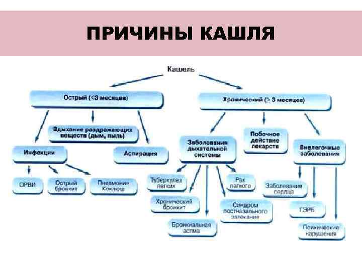 ПРИЧИНЫ КАШЛЯ 