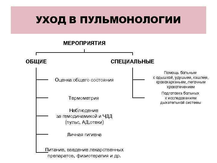 УХОД В ПУЛЬМОНОЛОГИИ МЕРОПРИЯТИЯ ОБЩИЕ СПЕЦИАЛЬНЫЕ Оценка общего состояния Помощь больным с одышкой, удушьем,