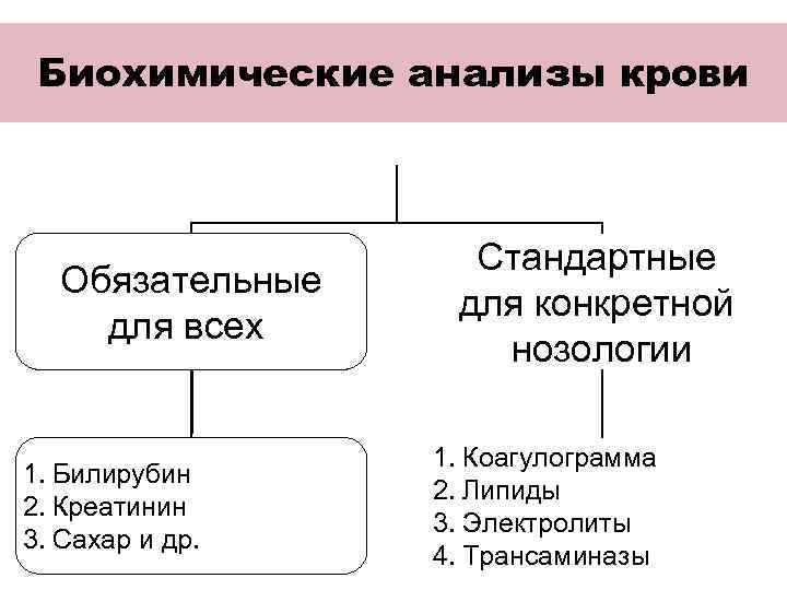 Биохимические анализы крови Обязательные для всех 1. Билирубин 2. Креатинин 3. Сахар и др.