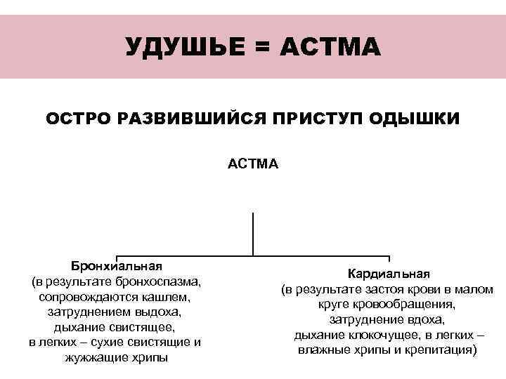 УДУШЬЕ = АСТМА ОСТРО РАЗВИВШИЙСЯ ПРИСТУП ОДЫШКИ АСТМА Бронхиальная (в результате бронхоспазма, сопровождаются кашлем,