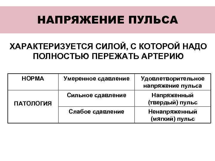 НАПРЯЖЕНИЕ ПУЛЬСА ХАРАКТЕРИЗУЕТСЯ СИЛОЙ, С КОТОРОЙ НАДО ПОЛНОСТЬЮ ПЕРЕЖАТЬ АРТЕРИЮ НОРМА Умеренное сдавление Удовлетворительное