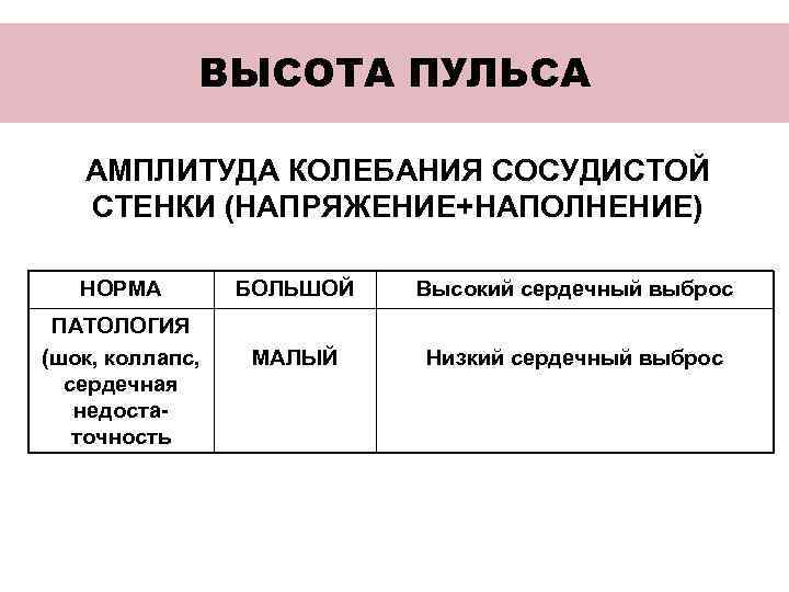 ВЫСОТА ПУЛЬСА АМПЛИТУДА КОЛЕБАНИЯ СОСУДИСТОЙ СТЕНКИ (НАПРЯЖЕНИЕ+НАПОЛНЕНИЕ) НОРМА ПАТОЛОГИЯ (шок, коллапс, сердечная недостаточность БОЛЬШОЙ