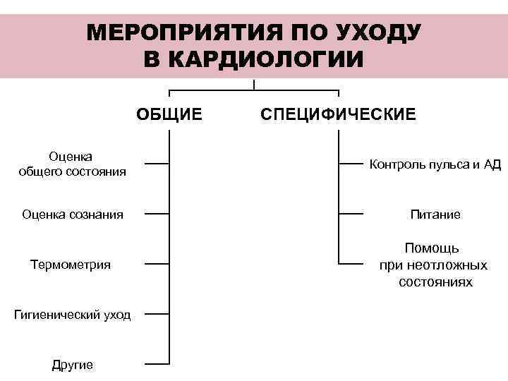 МЕРОПРИЯТИЯ ПО УХОДУ В КАРДИОЛОГИИ ОБЩИЕ СПЕЦИФИЧЕСКИЕ Оценка общего состояния Контроль пульса и АД