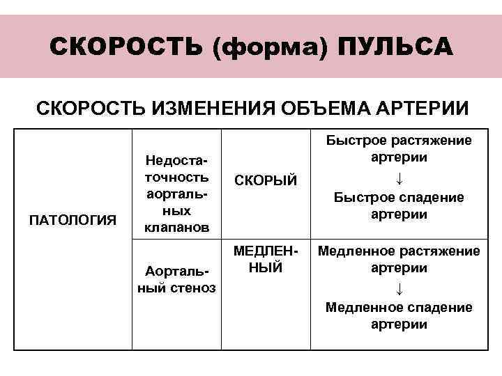 СКОРОСТЬ (форма) ПУЛЬСА СКОРОСТЬ ИЗМЕНЕНИЯ ОБЪЕМА АРТЕРИИ ПАТОЛОГИЯ Недостаточность аортальных клапанов Аортальный стеноз СКОРЫЙ