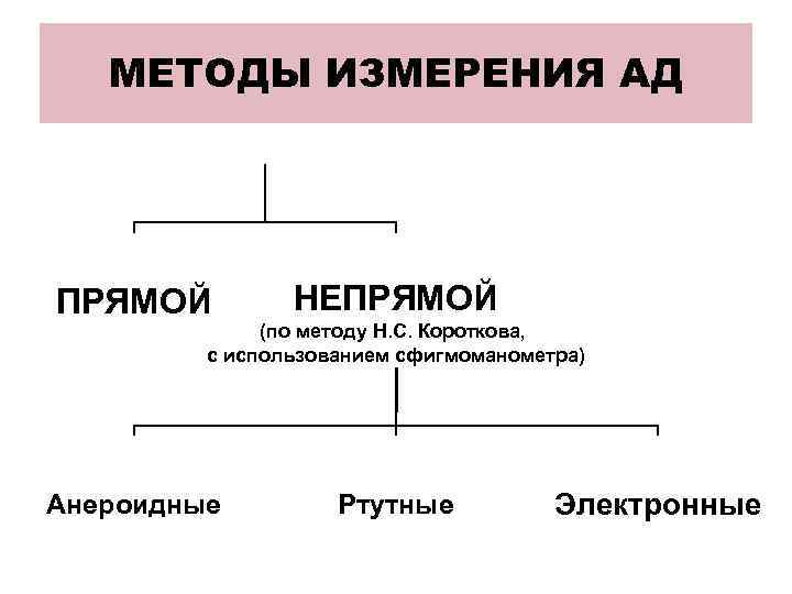 Методы ад. Прямые и непрямые методы измерения артериального давления. Методы измерения прямой и косвенный. Непрямые методы измерения артериального давления. Методы измерения артериального давления крови (прямой и непрямой)..